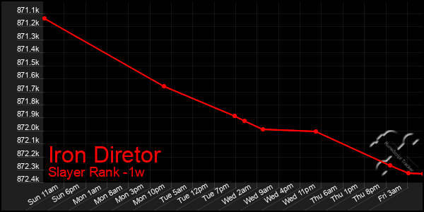 Last 7 Days Graph of Iron Diretor