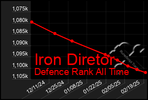 Total Graph of Iron Diretor