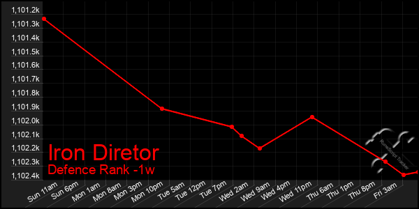 Last 7 Days Graph of Iron Diretor