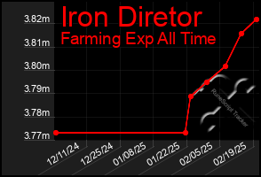 Total Graph of Iron Diretor