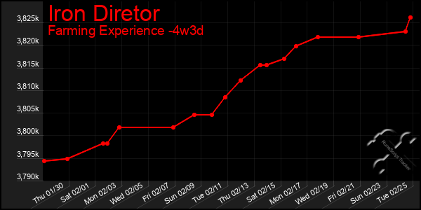 Last 31 Days Graph of Iron Diretor