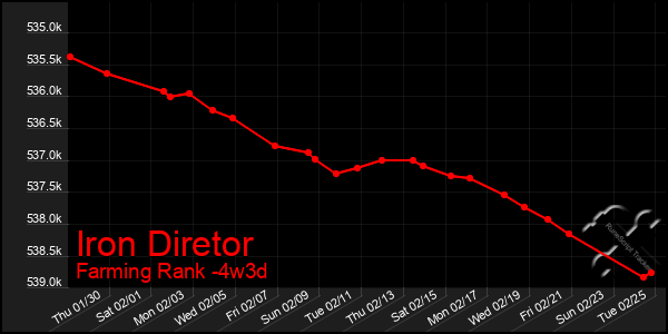 Last 31 Days Graph of Iron Diretor