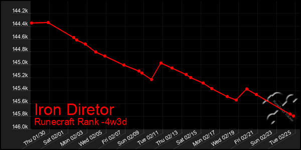 Last 31 Days Graph of Iron Diretor