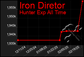 Total Graph of Iron Diretor