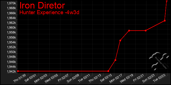 Last 31 Days Graph of Iron Diretor