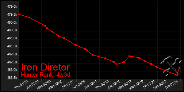 Last 31 Days Graph of Iron Diretor