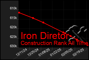 Total Graph of Iron Diretor