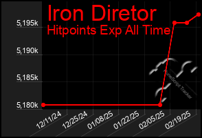 Total Graph of Iron Diretor