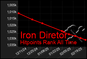 Total Graph of Iron Diretor