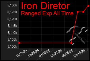 Total Graph of Iron Diretor