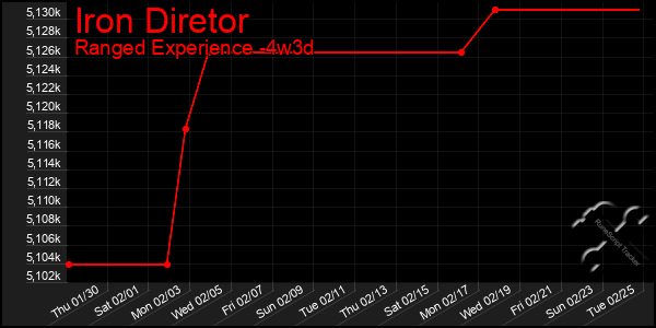 Last 31 Days Graph of Iron Diretor