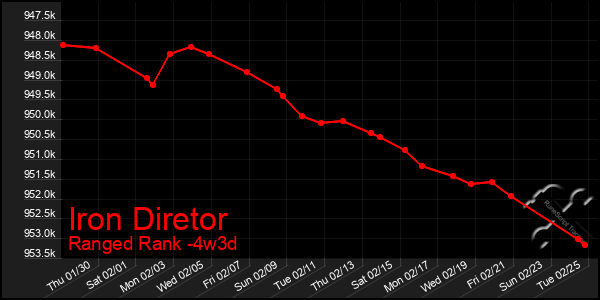 Last 31 Days Graph of Iron Diretor