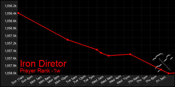 Last 7 Days Graph of Iron Diretor