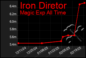 Total Graph of Iron Diretor