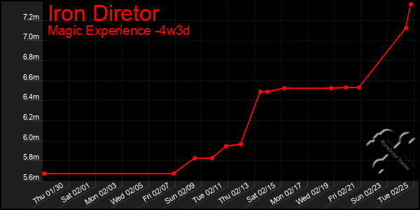 Last 31 Days Graph of Iron Diretor