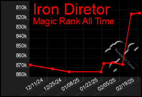 Total Graph of Iron Diretor