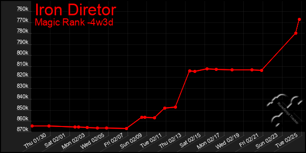 Last 31 Days Graph of Iron Diretor