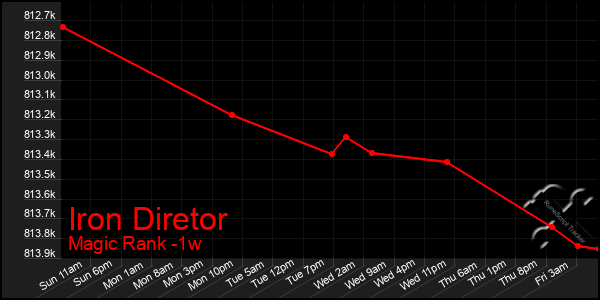 Last 7 Days Graph of Iron Diretor