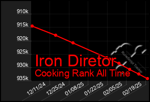 Total Graph of Iron Diretor