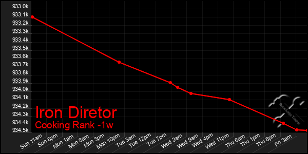 Last 7 Days Graph of Iron Diretor