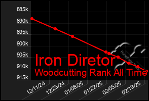 Total Graph of Iron Diretor