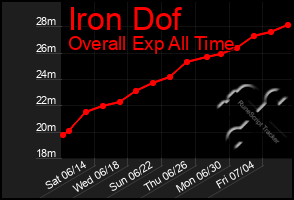 Total Graph of Iron Dof