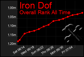 Total Graph of Iron Dof