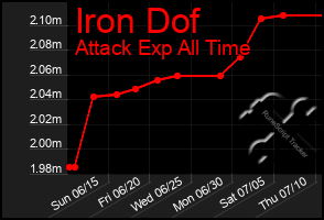 Total Graph of Iron Dof