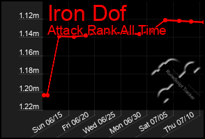 Total Graph of Iron Dof