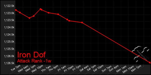 Last 7 Days Graph of Iron Dof