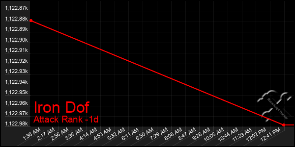 Last 24 Hours Graph of Iron Dof