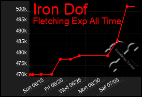 Total Graph of Iron Dof