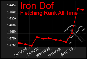 Total Graph of Iron Dof