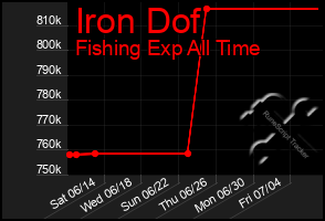 Total Graph of Iron Dof