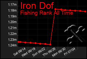 Total Graph of Iron Dof