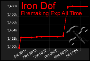 Total Graph of Iron Dof