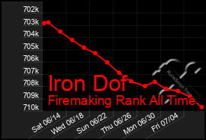 Total Graph of Iron Dof
