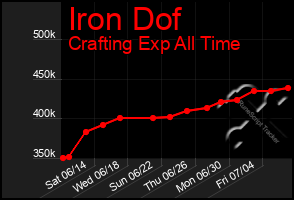 Total Graph of Iron Dof