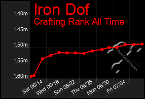 Total Graph of Iron Dof