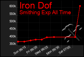 Total Graph of Iron Dof