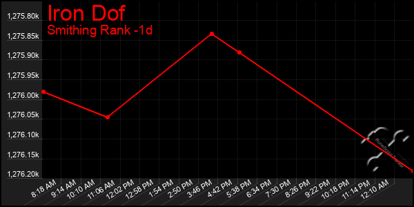 Last 24 Hours Graph of Iron Dof