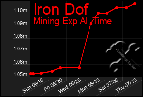 Total Graph of Iron Dof