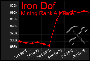 Total Graph of Iron Dof