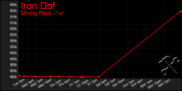 Last 7 Days Graph of Iron Dof