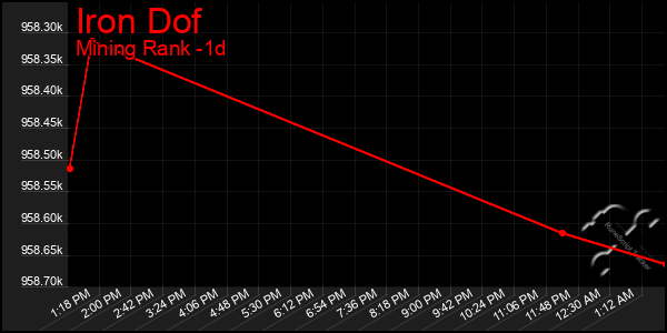 Last 24 Hours Graph of Iron Dof