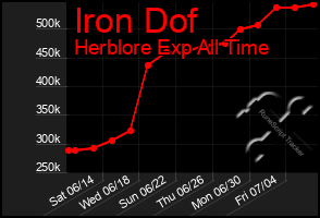 Total Graph of Iron Dof
