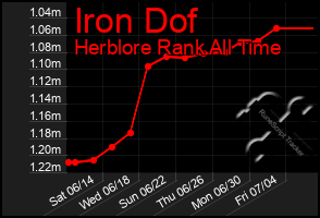 Total Graph of Iron Dof