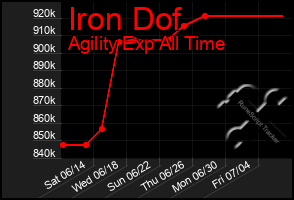Total Graph of Iron Dof