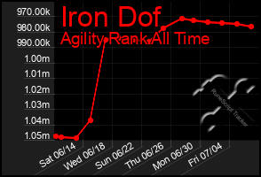 Total Graph of Iron Dof