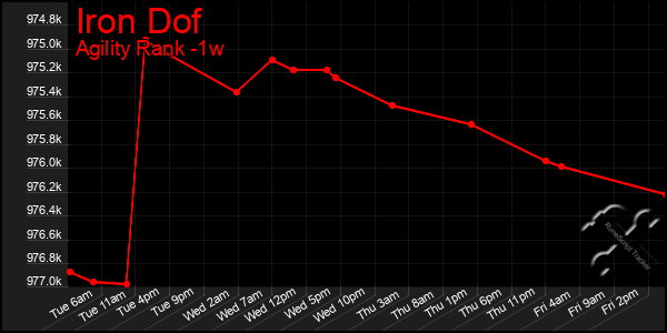 Last 7 Days Graph of Iron Dof